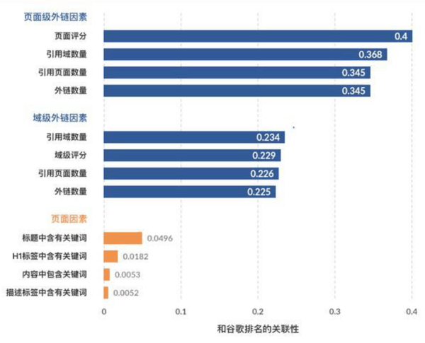 谷歌排名相关因素