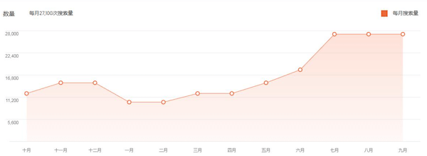 搜索流量的趋势图