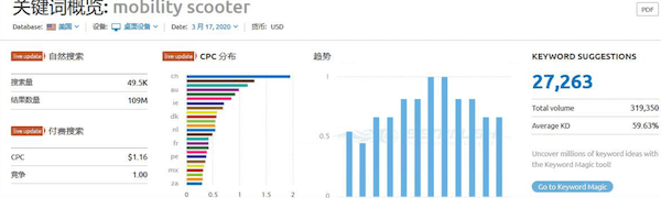 semrush关键词概览